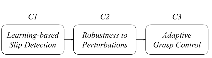 Thesis contribution flow: slip detection → robustness → reactive slip control