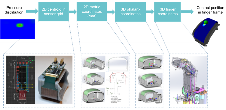 Coordinate frames and tactile sensor reference