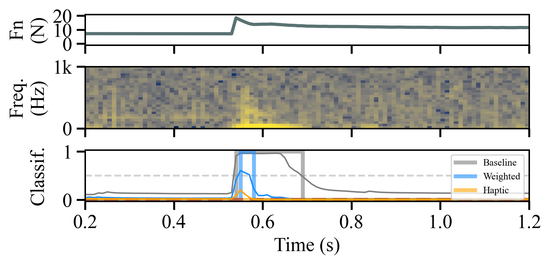 Robustness under grasp force variations (ΔFₙ)