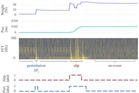 Perturbations imbalance