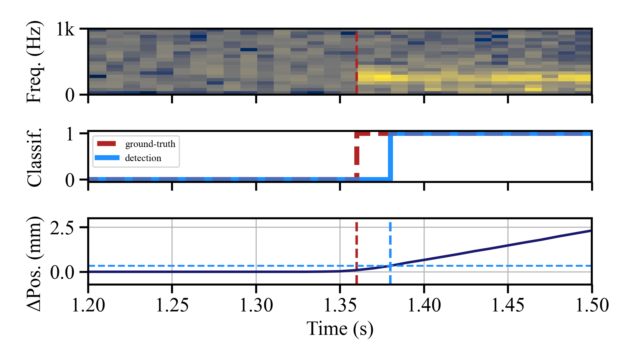 Slip detection visualization on characterization bench